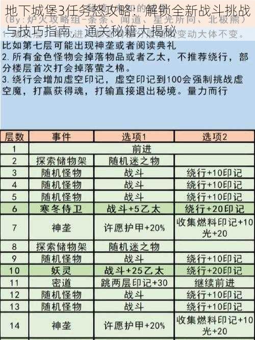 地下城堡3任务怒攻略：解锁全新战斗挑战与技巧指南，通关秘籍大揭秘