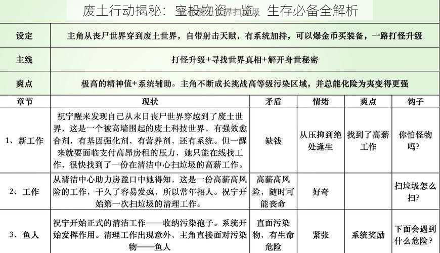 废土行动揭秘：空投物资一览，生存必备全解析