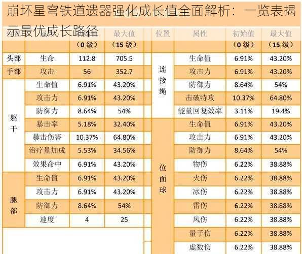 崩坏星穹铁道遗器强化成长值全面解析：一览表揭示最优成长路径