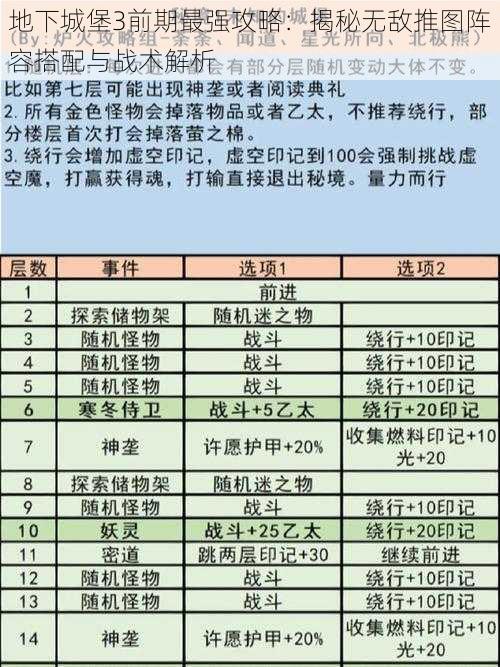 地下城堡3前期最强攻略：揭秘无敌推图阵容搭配与战术解析