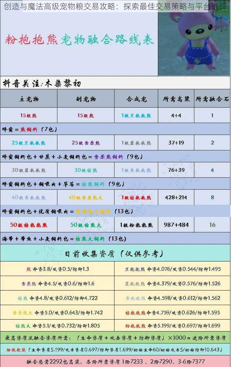 创造与魔法高级宠物粮交易攻略：探索最佳交易策略与平台选择