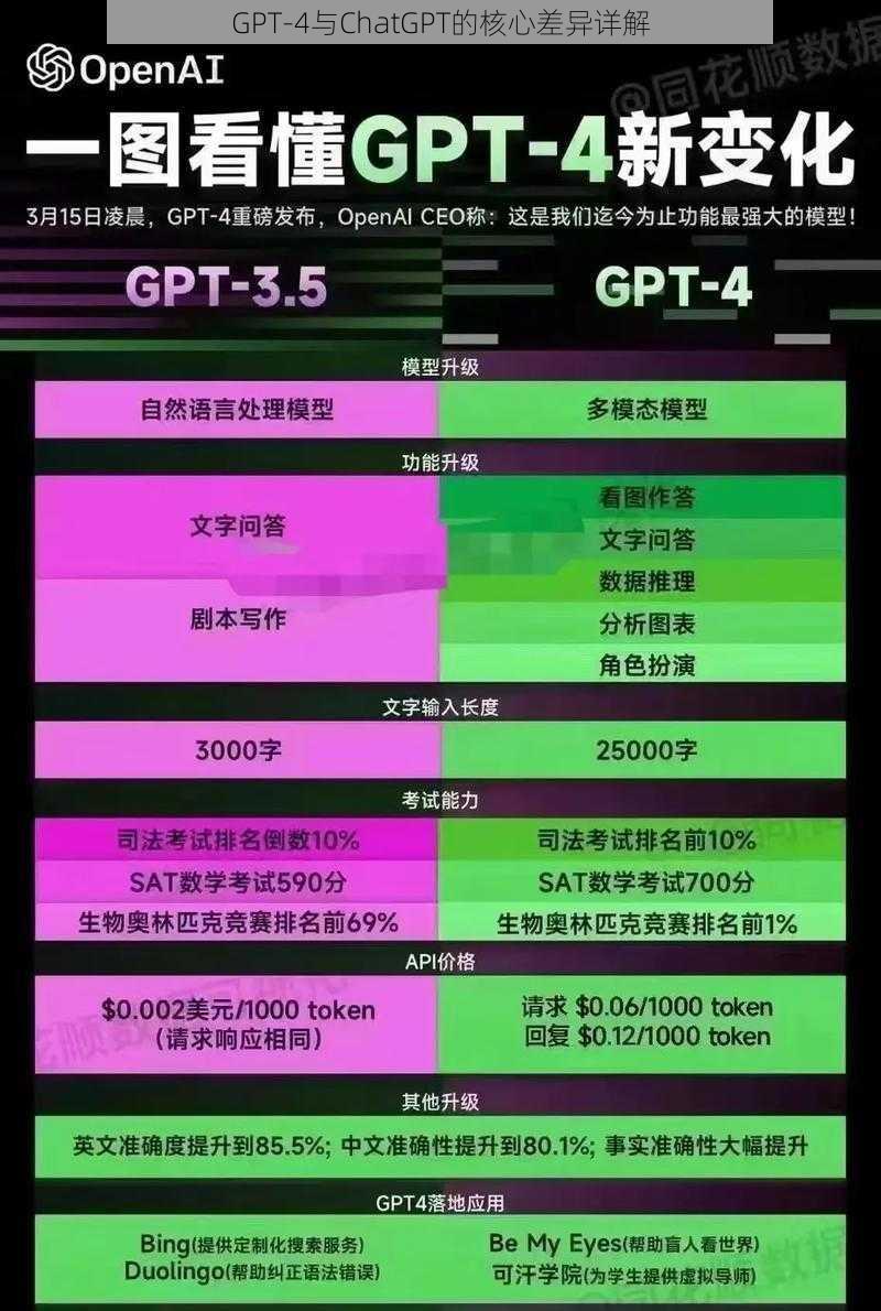 GPT-4与ChatGPT的核心差异详解