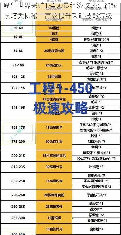 魔兽世界采矿1-450最经济攻略：省钱技巧大揭秘，高效提升采矿技能等级