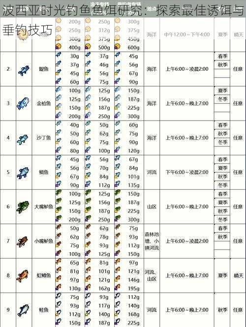 波西亚时光钓鱼鱼饵研究：探索最佳诱饵与垂钓技巧