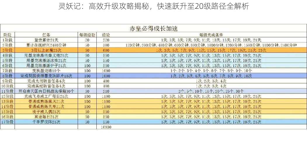 灵妖记：高效升级攻略揭秘，快速跃升至20级路径全解析