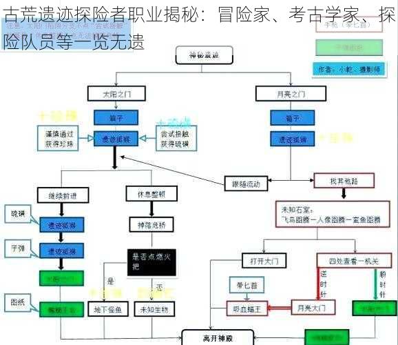 古荒遗迹探险者职业揭秘：冒险家、考古学家、探险队员等一览无遗