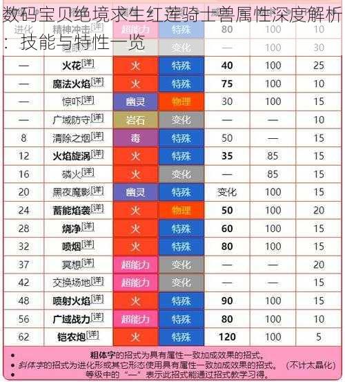 数码宝贝绝境求生红莲骑士兽属性深度解析：技能与特性一览