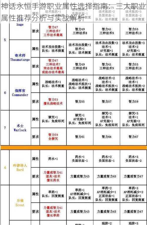 神话永恒手游职业属性选择指南：三大职业属性推荐分析与实战解析