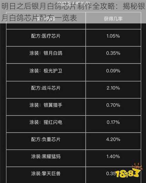 明日之后银月白鸽芯片制作全攻略：揭秘银月白鸽芯片配方一览表