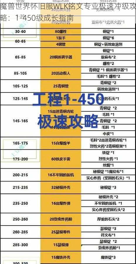 魔兽世界怀旧服WLK铭文专业极速冲级攻略：1-450级成长指南