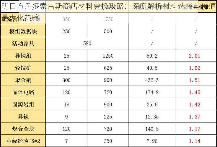 明日方舟多索雷斯商店材料兑换攻略：深度解析材料选择与价值最大化策略