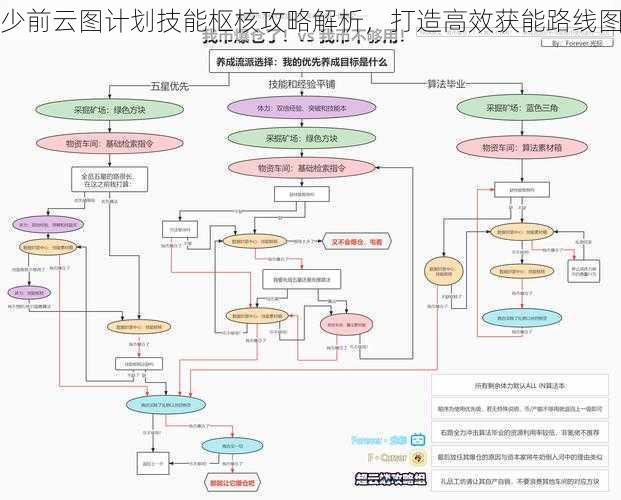 少前云图计划技能枢核攻略解析，打造高效获能路线图