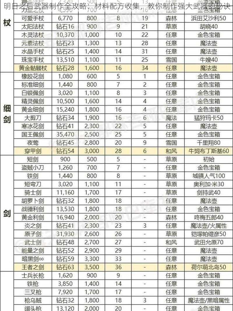 明日之后武器制作全攻略：材料配方收集，教你制作强大武器的秘诀