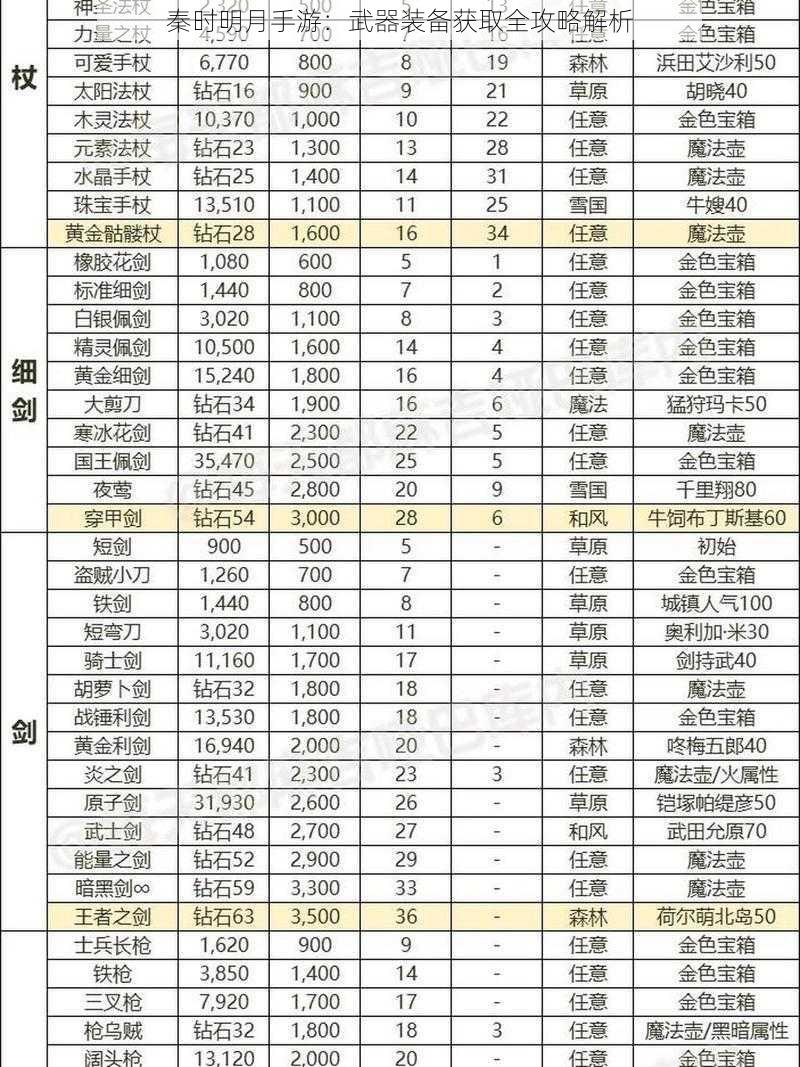 秦时明月手游：武器装备获取全攻略解析