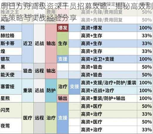 明日方舟高级资深干员招募攻略：揭秘高效刷选策略与实战经验分享