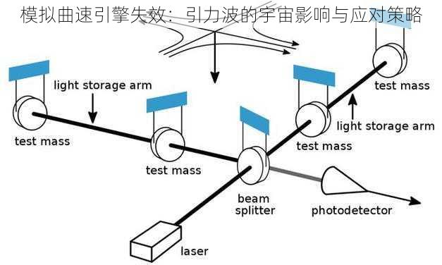 模拟曲速引擎失效：引力波的宇宙影响与应对策略