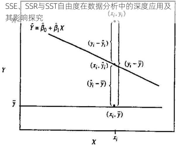 SSE、SSR与SST自由度在数据分析中的深度应用及其影响探究