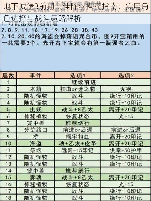 地下城堡3前期最佳阵容搭配指南：实用角色选择与战斗策略解析