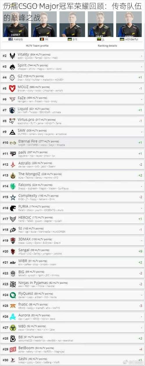 历届CSGO Major冠军荣耀回顾：传奇队伍的巅峰之战