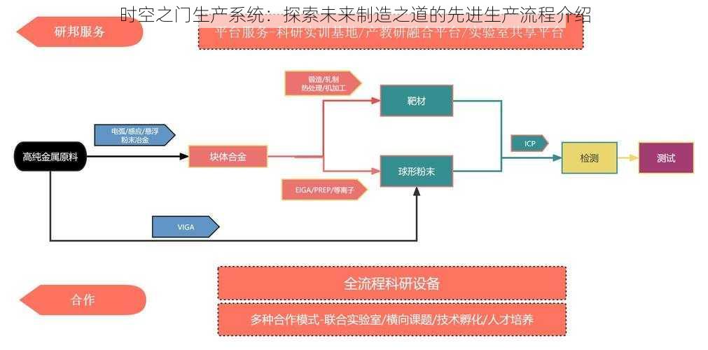 时空之门生产系统：探索未来制造之道的先进生产流程介绍