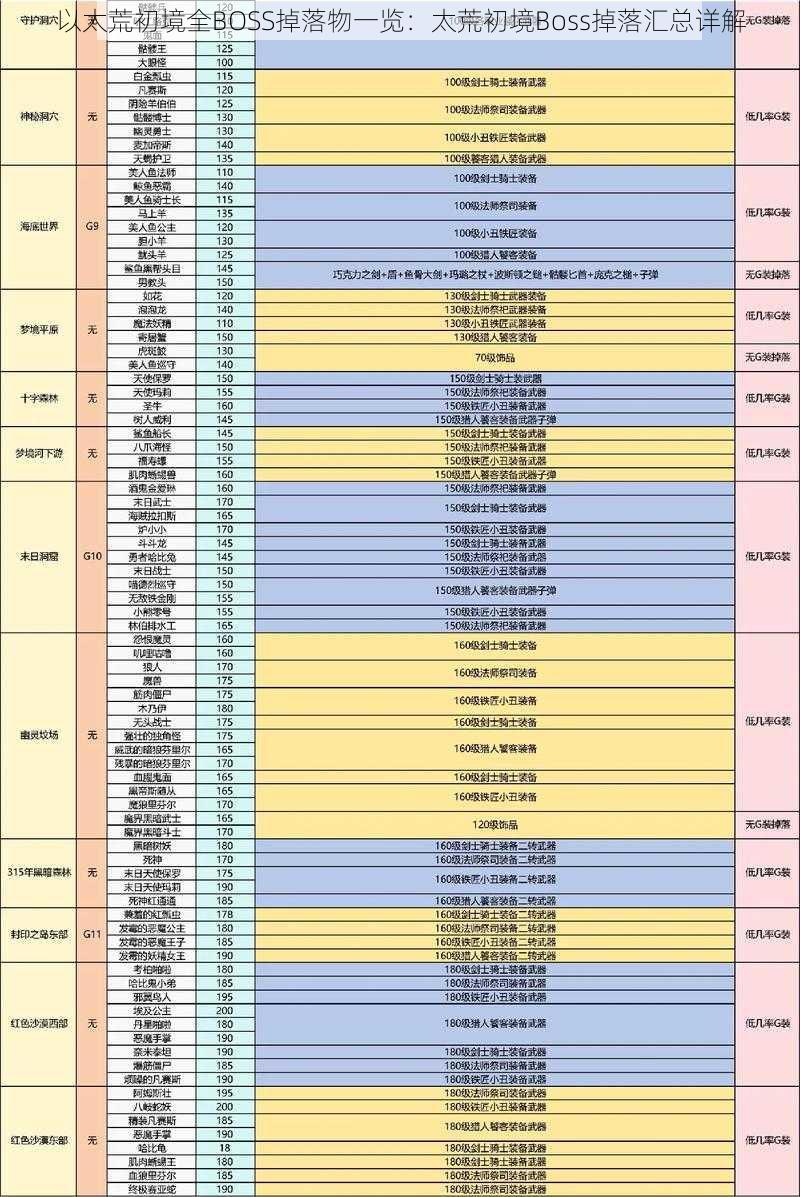 以太荒初境全BOSS掉落物一览：太荒初境Boss掉落汇总详解