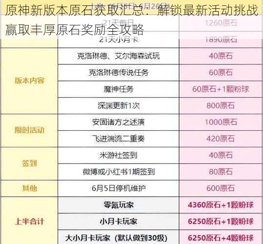 原神新版本原石获取汇总：解锁最新活动挑战赢取丰厚原石奖励全攻略